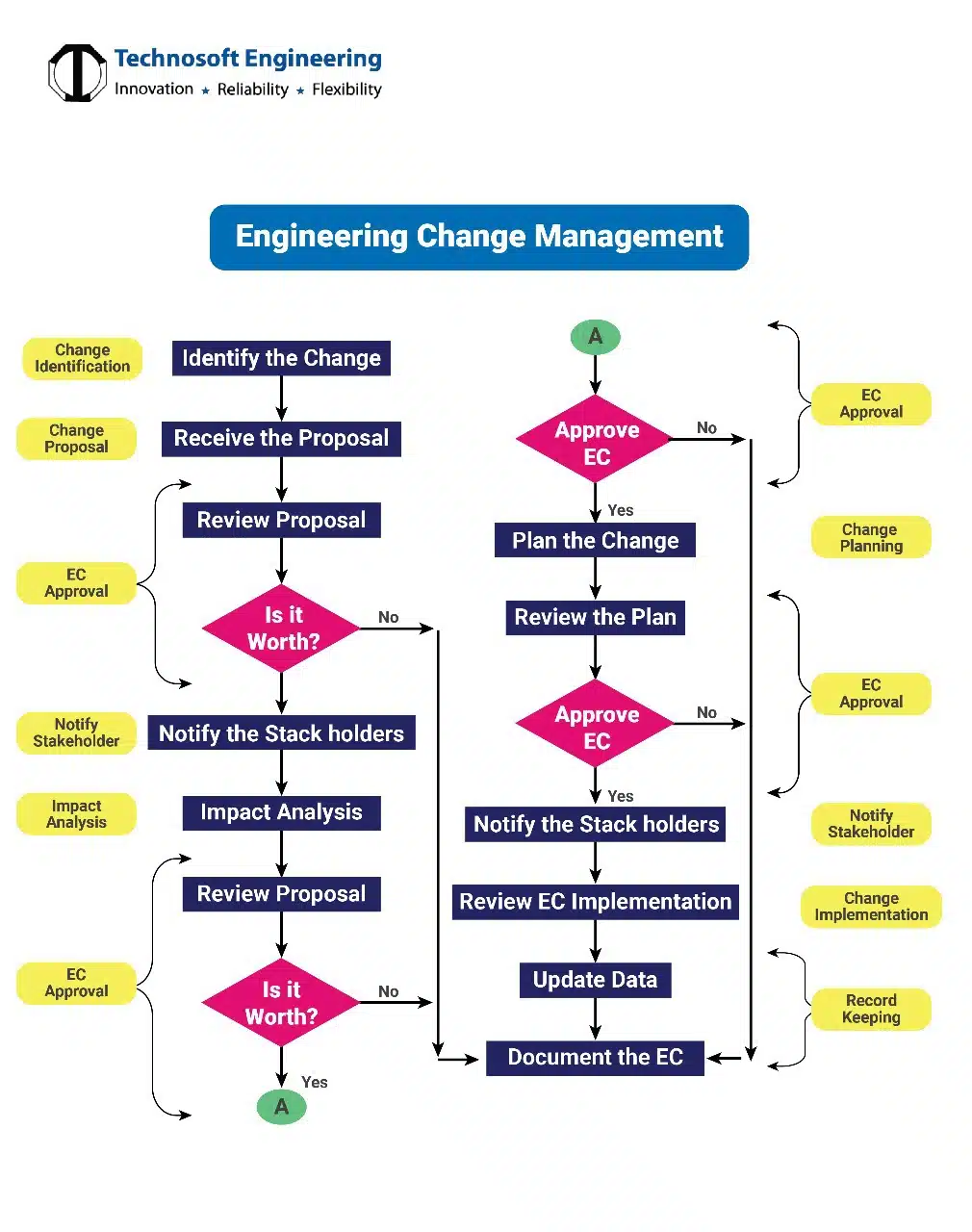 Engineering Change Management Engineering Change Management